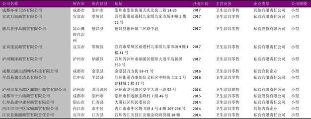 四川省卫生洁具零售行业企业名录2018版120家